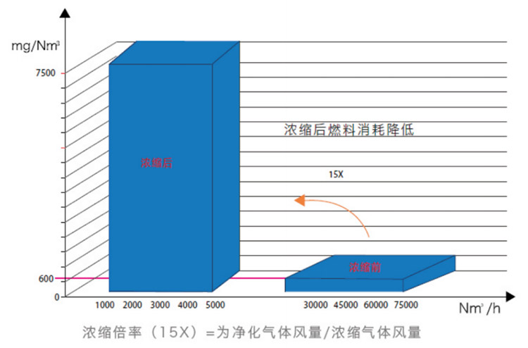 吸附濃縮處理技術