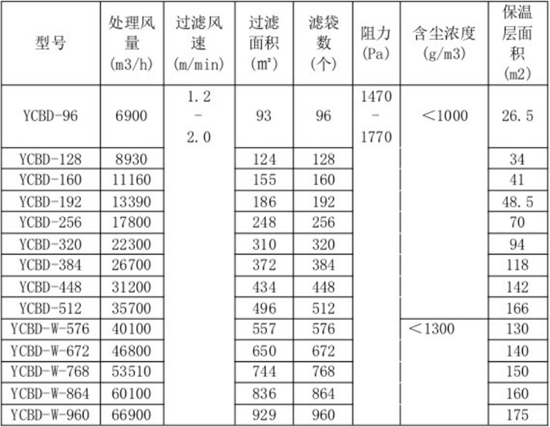 YC-BD 布袋式除塵器